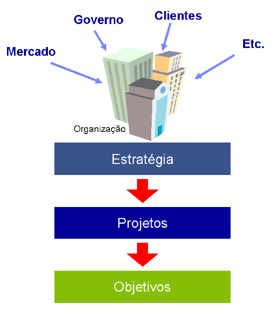 De onde surgem os projetos?