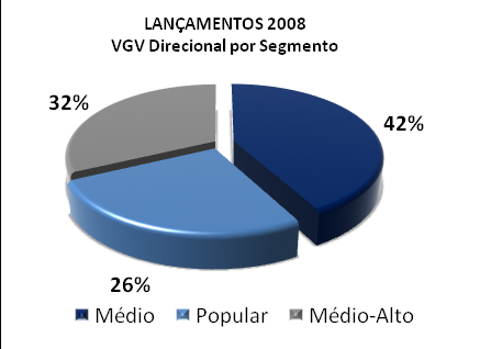 RESULTADOS 2008 Além da dispersão geográfica, a Direcional confirmou, também por meio de seus lançamentos, seu foco nos segmentos populares e de média-renda.