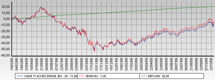 RENTABILIDADE CAIXA FI AÇÕES BRASIL IBX-50 Rentabilidade Acumulada 20,58% -7,43% -11,68% Período: 19/02/2008 a 30/10/2009 Este documento está sujeito a modificações e tem caráter exclusivamente