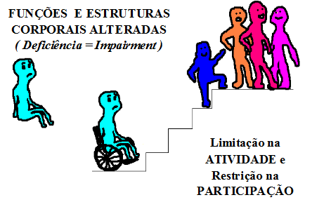 CLASSIFICAÇÃO INTERNACIONAL DE FUNCIONALIDADE, INCAPACIDADE E SAÚDE - CIF (OMS, 2001) MODELO BIOPSICOSSOCIAL, INTERATIVO E