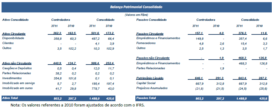 Destaques Financeiros Balanço Patrimonial Consolidado No 3T11 houve um aumento de R$ 328,4 milhões no ativo circulante consolidado quando comparado ao mesmo período do ano anterior.