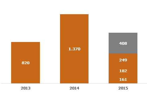 CAPEX AÇU 2015: R$ 1 bilhão Gráfico em R$ milhões sem