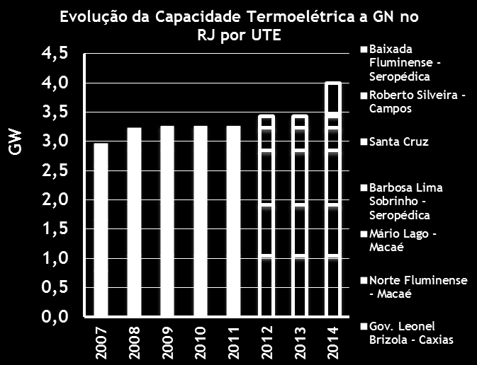 Evolução da Capacidade Instalada a GN no RJ Fonte: ONS Fonte: ONS O RJ possui as 3 das maiores UTEs do país: Gov.