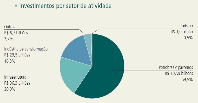 Investimentos Previstos no Estado em