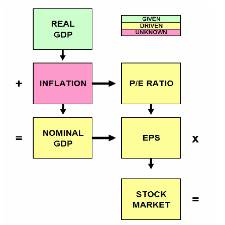 A Física do Mercado Fonte: Crestmont Research Ricardo Valente 47 A Física do Mercado O modelo assenta em estimativas de: EPS de Mercado P/E ratio de Mercado Dos factores macroeconómicos, o