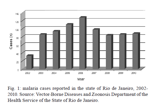 Malária no estado de Rio de Janeiro MALÁRIA NA REGIÃO EXTRA-AMAZÔNICA Casos autóctones e importados no estado do Rio de Janeiro 2002-2010.