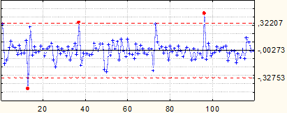 272 Figura 2: Gráfico de conrole de medidas individuais, aplicados aos resíduos do modelo SARIMA (1,0,0) (1,1,0) 12 - ARCH (1).