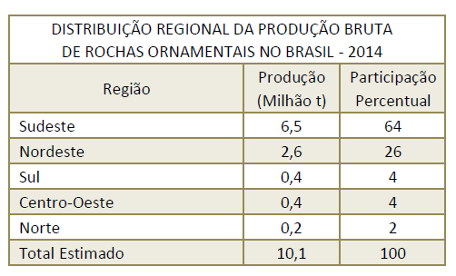 A região Sudeste foi responsável por 64% da produção nacional e a região Nordeste 26% desta produção (Tabela 3).
