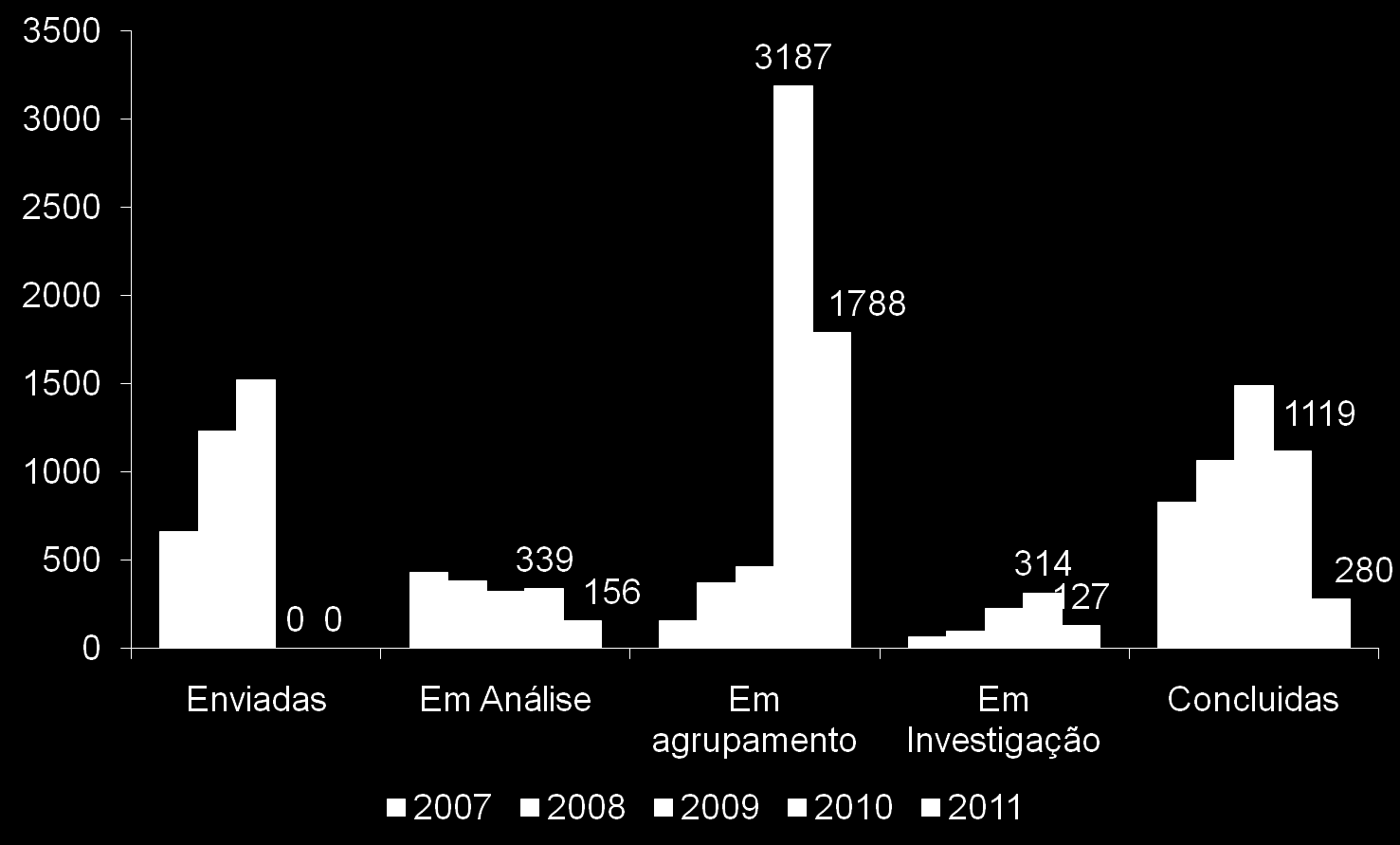Total de notificações de QT recebidas no Notivisa no período de 2007 a 2011,
