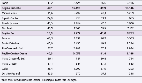 Tabela 1 Total e percentual de escolas públicas da educação básica com pelo menos uma matrícula em tempo integral por regiões e UF (2011-2012) Obs.