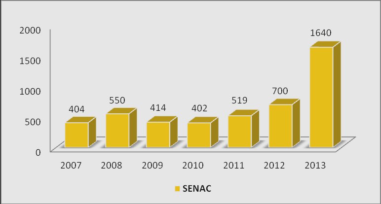 Gráfico 1: Matrículas na educação profissional da Rede Estadual de Ensino de 2007 a 2013.