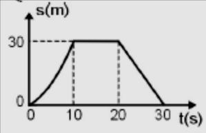 EHC 32. H17 (OBF 1ª fase) O gráfico ilustra a forma como varia a posição de um móvel, que parte do repouso em uma trajetória retilínea.