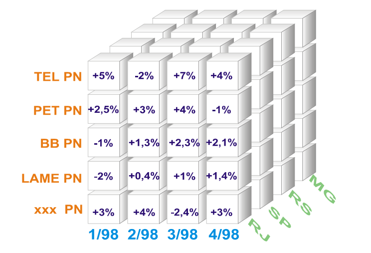 Operações com cubo Rotação, Pivotamento (Rotation): Duas dimensões variam e uma mantida como fixa Dimensões fixas: Estado, Data, Ação