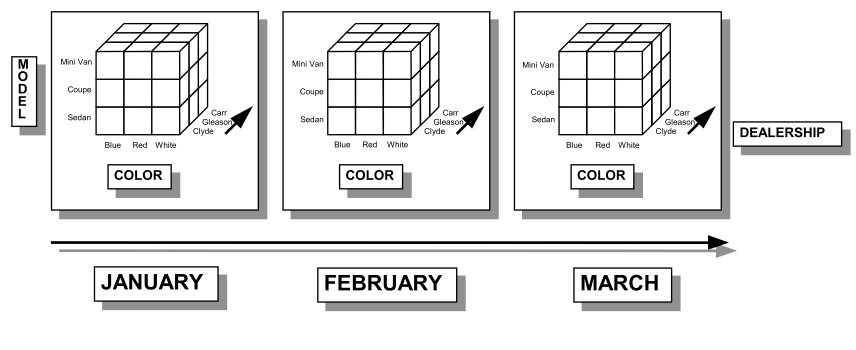 Cubo como metáfora O Cubo é apenas uma metáfora visual, uma representação intuitiva, onde 3 dimensões independentes possuem cruzamentos em comum