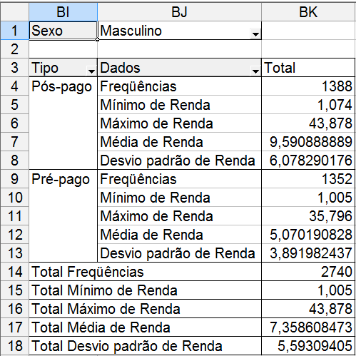 Figura 164 - Tabelas dinâmicas de Renda x Tipo x Sexo (Feminino e Masculino) Podemos calcular os coeficientes de variação percentual e resumi-los em uma tabela: Geral 86,13% Pós-pago 68,60% Feminino