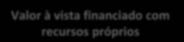 Sumário do Preço da Aquisição (R$ mm) Enterprise Value (EV) R$ 510,0 Dívida Líquida R$ 0,0 Equity Value R$ 510,0 Prazo de Pagamento 6 anos Valor a vista R$335,0 Valor a prazo R$175,0 (@CDI) Estrutura