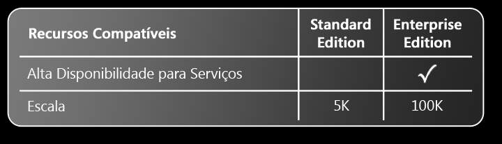 instantâneas. Os requisitos de licenciamento de Public IM Connectivity dependem dos provedores de serviço aos quais você deseja se conectar e das CALs do Lync Server 2010.