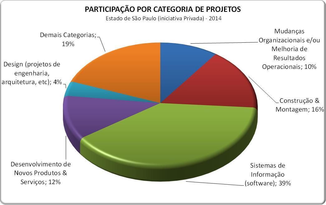 Perfil dos participantes: Categoria de Projetos A categoria INDIVIDUAL com maior participação foi a de Sistemas de