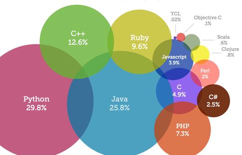 Linguagens mais populares de 2013 http://readme.