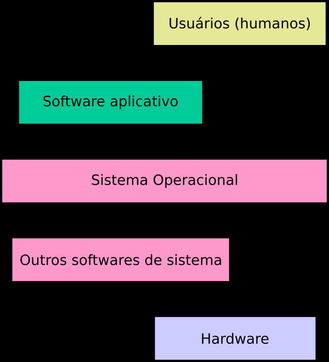 Sistema Operacional (SO) Transforma um conjunto diversificado de