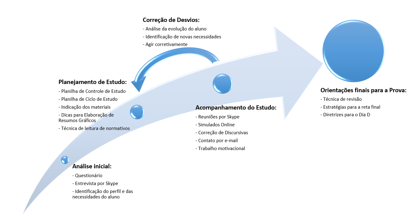 5) O programa de estudo.