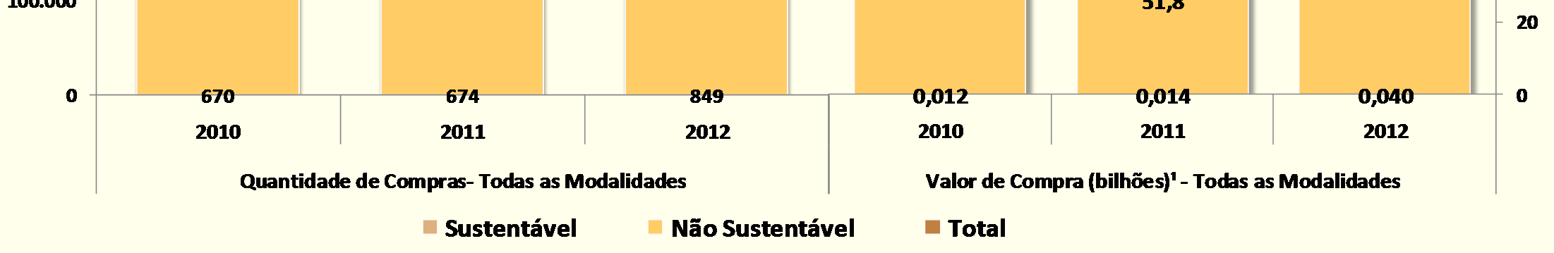 sustentáveis Órgãos SISG ¹