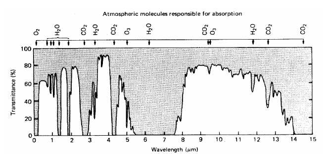 Figura 1.5 - Transmitância espectral da atmosfera (valores típicos para céu limpo), e as moléculas responsáveis pela absorção da radiação.