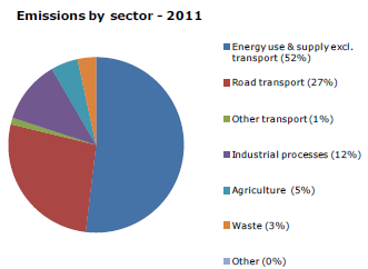 Emissions of Nitrogen Oxides (NOx), by Sector, Portugal, 2011 em estar na cidade.