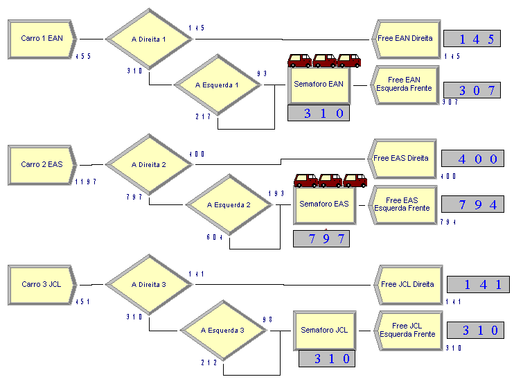 Na figura 3 é possível visualizar a programação realizada para simular os semáforos no software Arena.