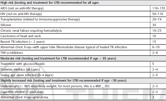 Evolução de TBIL para TB doença ativa Condições estratificadas por risco HIV/Aids Tratamento preventivo com isoniazida (isoniazid preventive therapy, IPT) Reduz risco de TB ativa 64% em HIV +/TT +