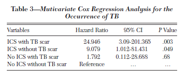 Case control study Coorte retrospectivo Conclusões 1. HIV/Aids com CD4 > 200 céls/mm3 fazer TT 2. HIV/Aids com CD4 baixo considerar TB-Spot 3. TAR em todo paciente com TB ativa 4.