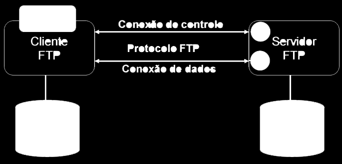 O protocolo FTP atualmente é definido pelo RFC 959 (File Transfer Protocol (FTP) - Especificações). PROTOCOLO DA CAMADA Utiliza a camada de aplicação.