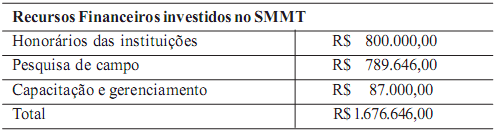 Recursos utilizados Os recursos humanos alocados, bem com os recursos financeiros investidos na concepção e desenvolvimento do SMMT, encontram-se abaixo elencados: Os recursos humanos alocados para a