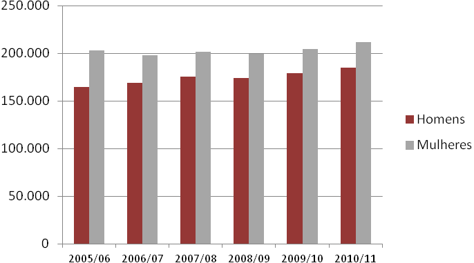 IEDUCAÇÃO Continuou a reduzir-se o abandono precoce de educação e formação Aumentou o número de pessoas inscritas no ensino superior O abandono precoce de educação e formação (proporção de jovens