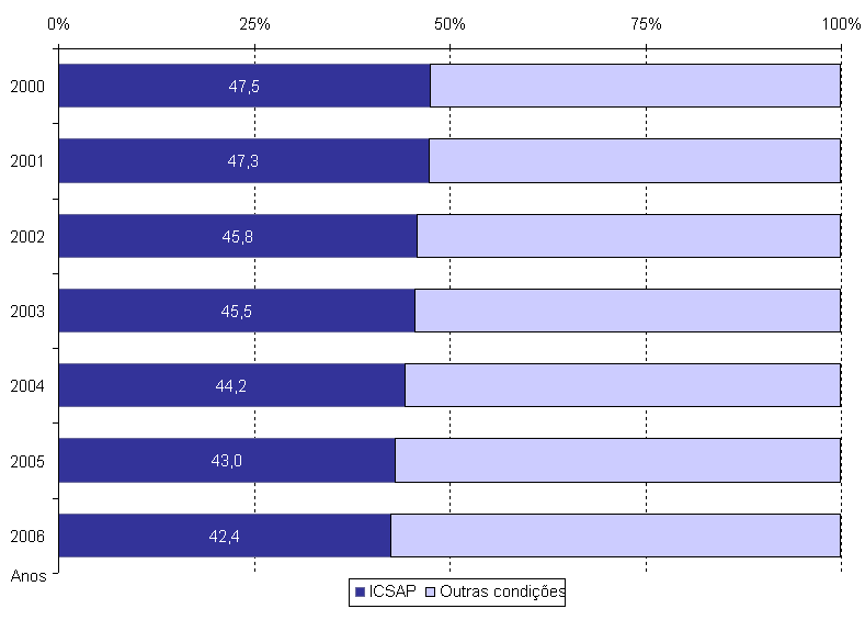 226 Figura 13. Proporção do número de ICSAP em relação às não-icsap na faixa etária de 60 anos ou mais Brasil, 2000 a 2006.