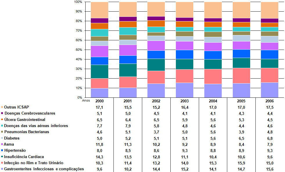 253 Na faixa etária de 20 a 59 anos, os 10 grupos mais freqüentes representam 80% das ICSAP e pode-se observar uma maior homogeneidade nas proporções (Figura 42).