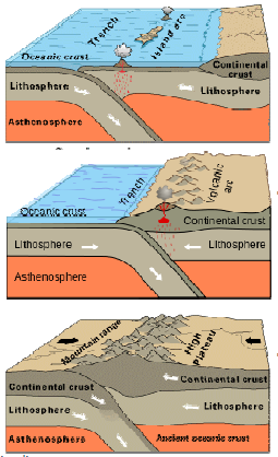 Fronteiras Convergentes Choque Oceano - Oceano Subdução de uma placa -> Atividade vulcânica Formação de fossas subarinas Continente-Oceano