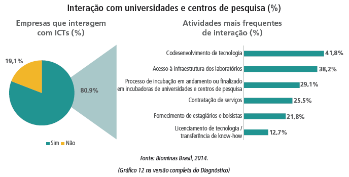 ESTABELECIMENTO DE PARCERIAS Parcerias com universidades e centros de pesquisa Aproximadamente 81% das empresas tem algum