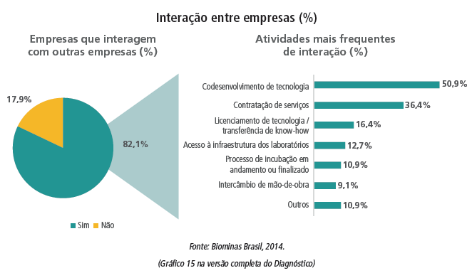 ESTABELECIMENTO DE PARCERIAS Parcerias corporativas As parcerias corporativas também têm sido utilizadas pela maior parte das empresas de Biociências de Minas Gerais (82,1%).
