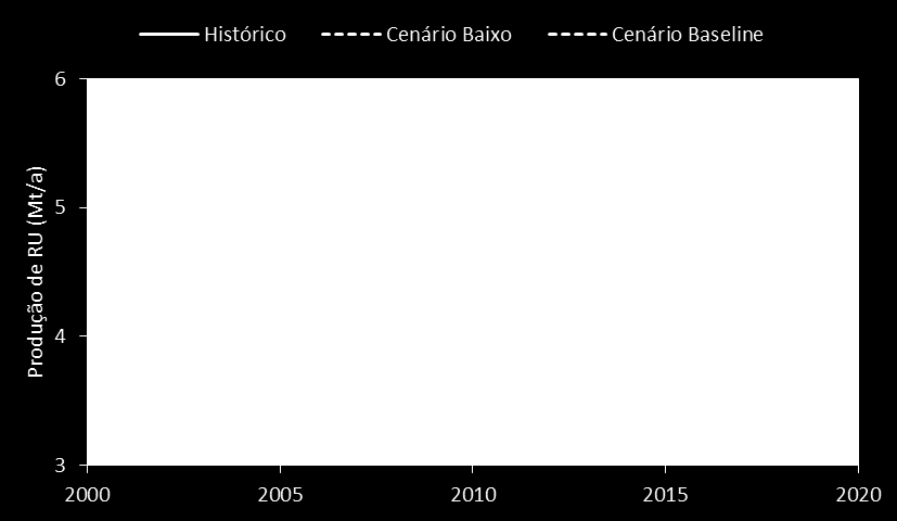 Figura 16 Produção de RU (2012-2020) em cada sistema de gestão em Portugal Continental na trajetória BAU 171.