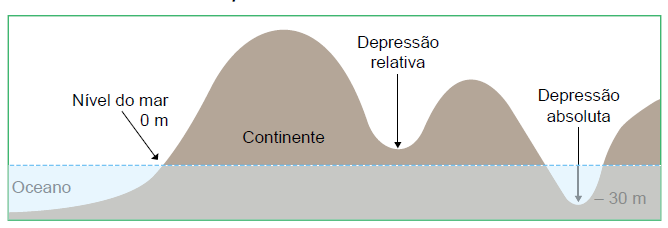 nível do mar.