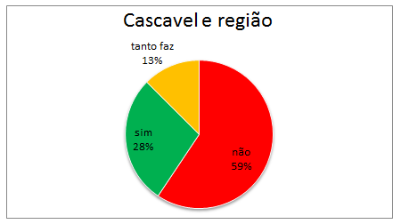 tanto faz 10% Londrina, Maringá e região sim 25% não 65% Figura 13 Preferência pela revista apenas em formato digital em Londrina, Maringá e região.
