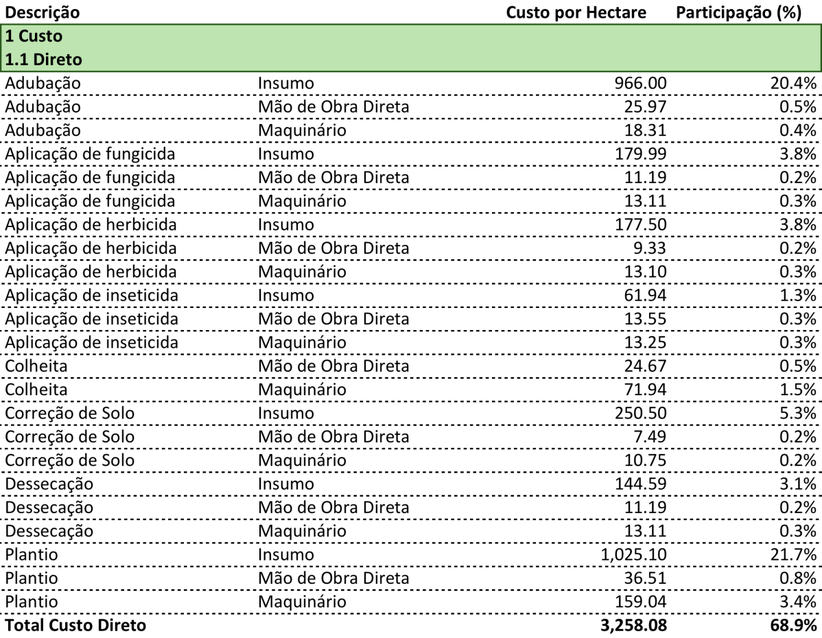 Fazenda ilpf Corte Tratamento 2 Custos Diretos -