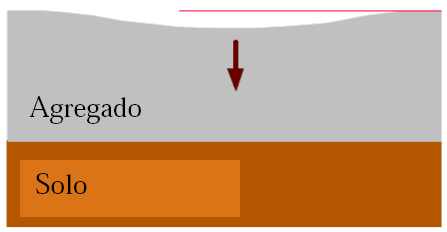 40 outro mecanismo. Neste caso os afundamentos ocorrem segundo o modo 2, no qual a camada do agregado apenas acompanha as deformações sofridas pelo subleito sem alterar a sua espessura.