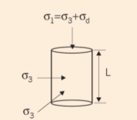 Módulo de resiliência Módulo de resiliência (MR) é a relação entre a tensão desvio ( d, em MPa) aplicada repetidamente no eixo axial e a deformação específica axial resiliente (recuperável, r, em
