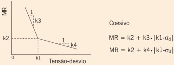 Modelo clássico de comportamento de solo coesivo COMPORTAMENTO