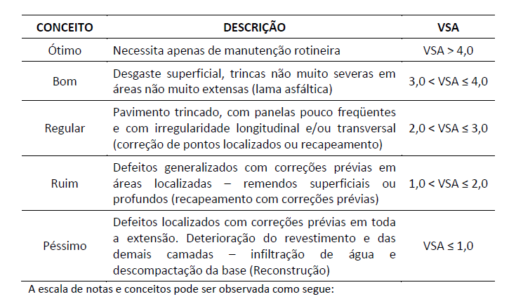 29 Tabela 1 Interpretação do conceito do VSA (CONCEPA LAPAVE, 2010) 2.1.2 Avaliação estrutural Esta avaliação compreende: ensaios estruturais destrutivos e não destrutivos.