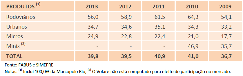 DADOS E FATOS: POR QUE MARCOPOLO? 3. Líder de mercado no Brasil: 2T14 O market share geral da Marcopolo no Brasil foi de 38,0% no 2T14 contra 33,0% no 1T14.