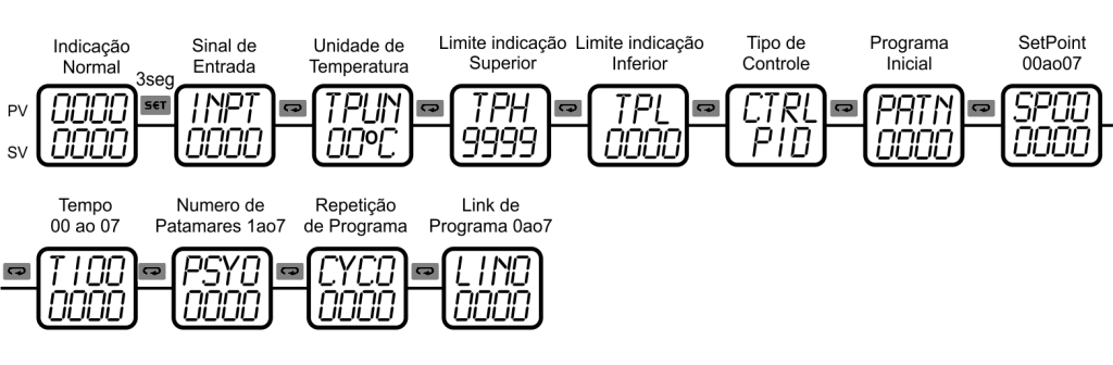 Visualização dos parâmetros, se: patn = 0 a 7 nivel 1 5.0 INFORMATIVO DOS PARAMETROS r-s: Run stop Parâmetro para habilitar Run ou Stop: Liga a saída de controle. Desliga a saída de controle.