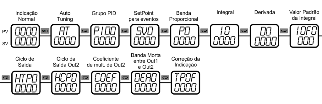 Visualização dos parâmetros, se: ctrl = onof. Visualização dos parâmetros, se: ctrl = manu.